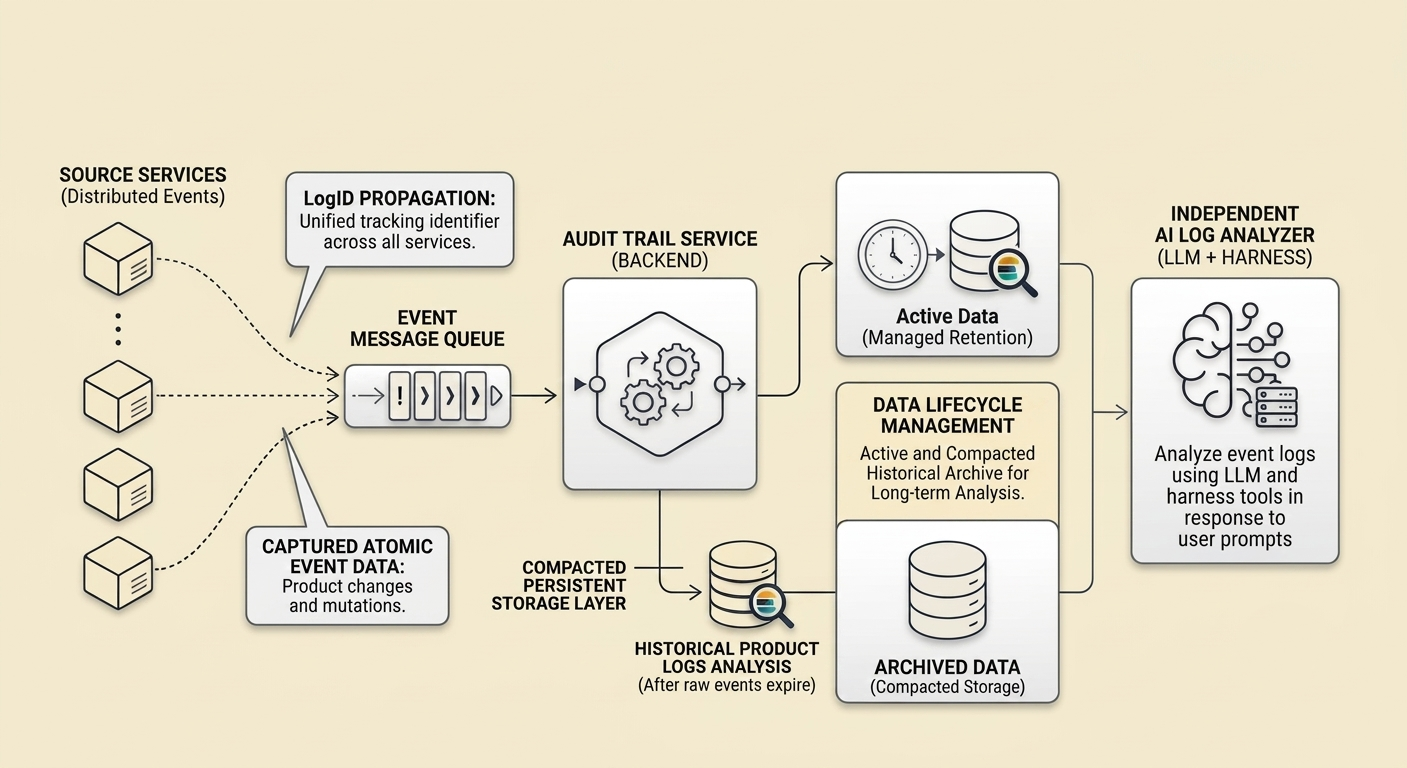 Audit Trail Shop Product